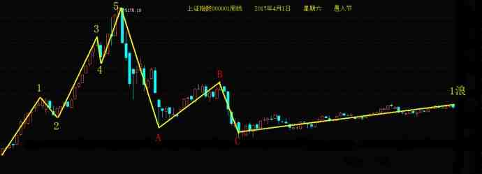 上證指數(shù)日K線上升五浪圖