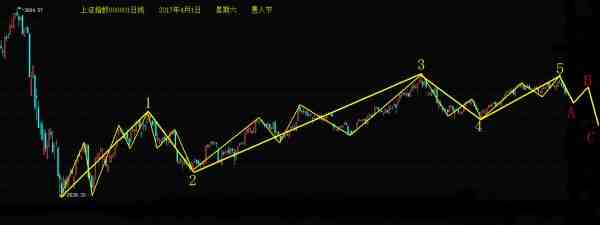 上證指數(shù)日K線下跌三浪圖