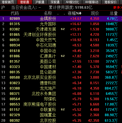 4月3日港股涨幅榜