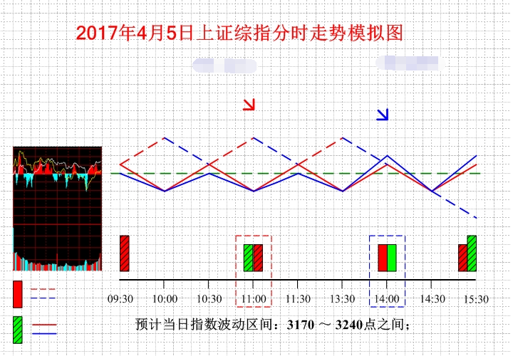 4月5日上證綜指分時走勢模擬圖