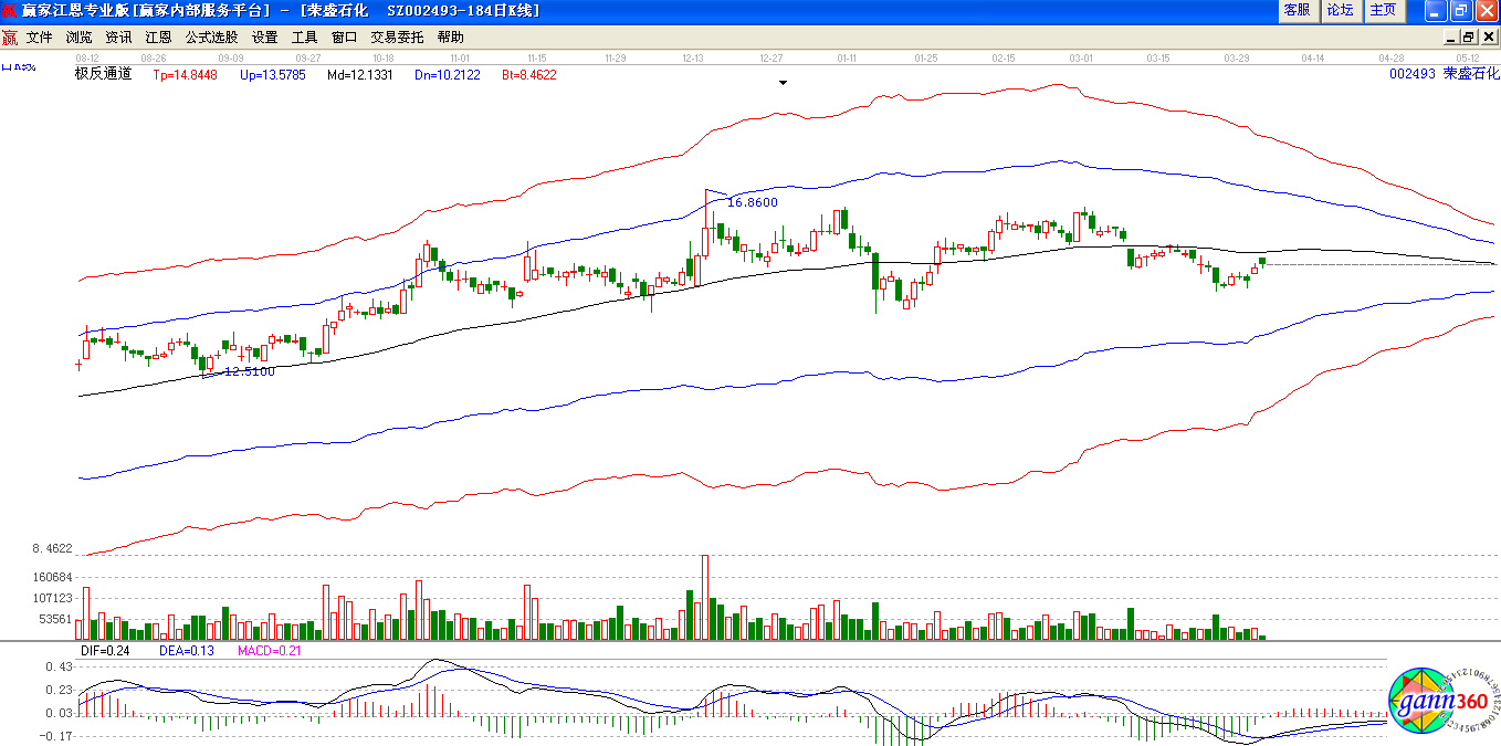 極反通道下榮盛石化圖