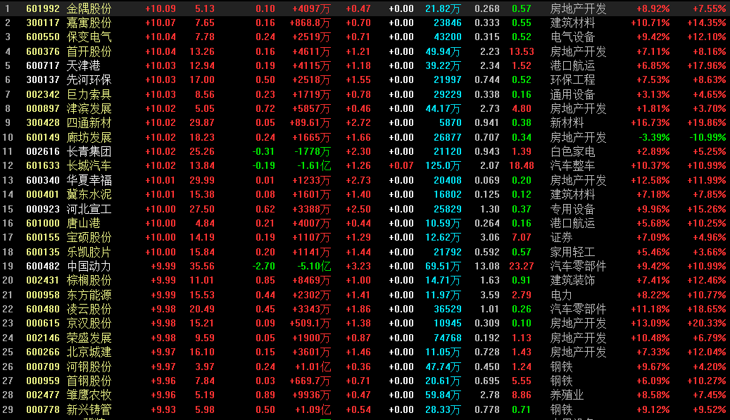淮安新區(qū)板塊個(gè)股漲幅圖
