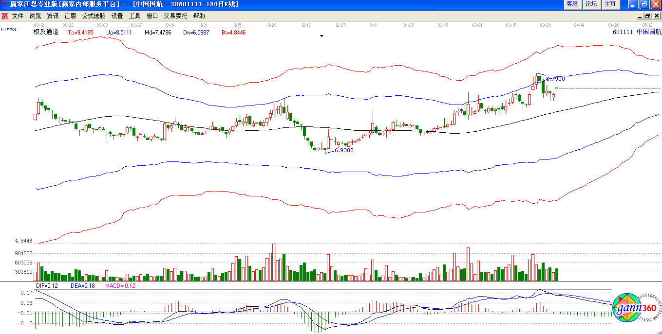 極反通道下中國(guó)國(guó)航趨勢(shì)圖