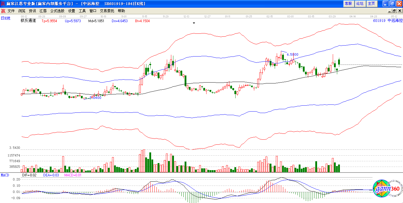 極反通道下中遠(yuǎn)?？刳厔?shì)圖