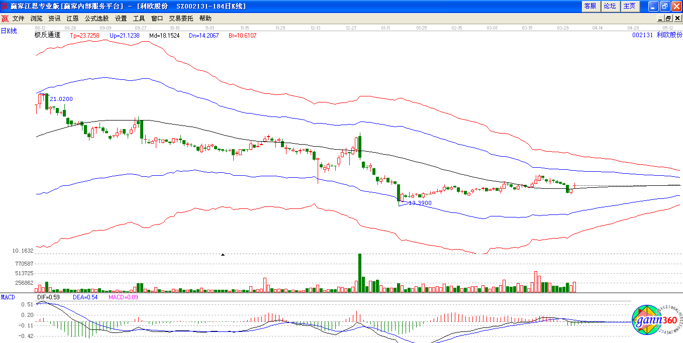 極反通道下利歐股份趨勢圖 極反通道下利歐股份趨勢圖