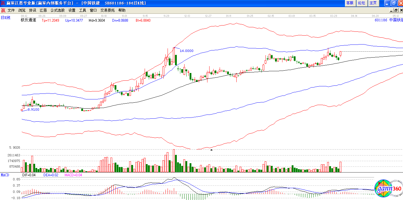 極反通道下中國(guó)鐵建趨勢(shì)圖