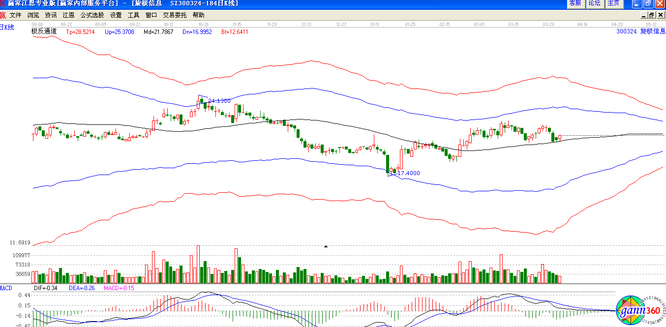 極反通道下旋極信息趨勢(shì)圖