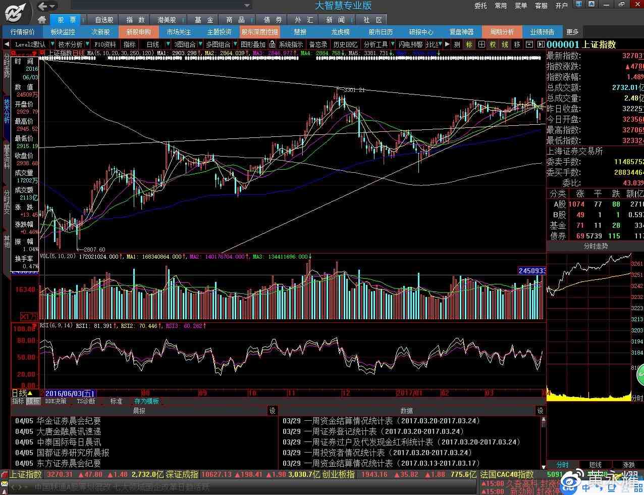 上證指數(shù)圖