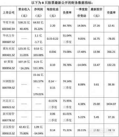 雄安新區(qū)概念股 雄安新區(qū)概念股