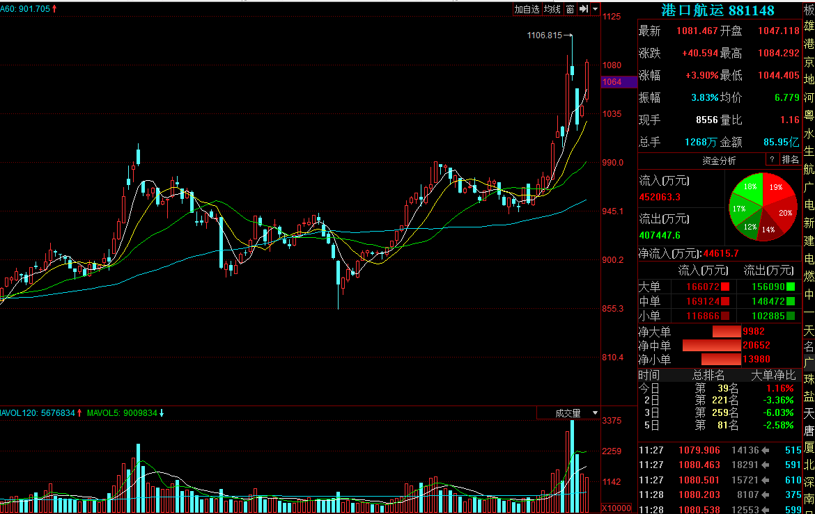 港口航运板块分析图