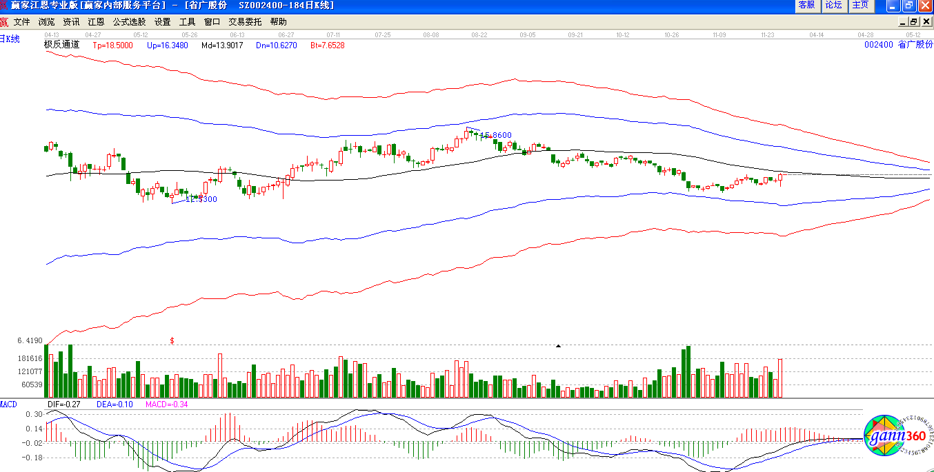極反通道下省廣股份趨勢圖