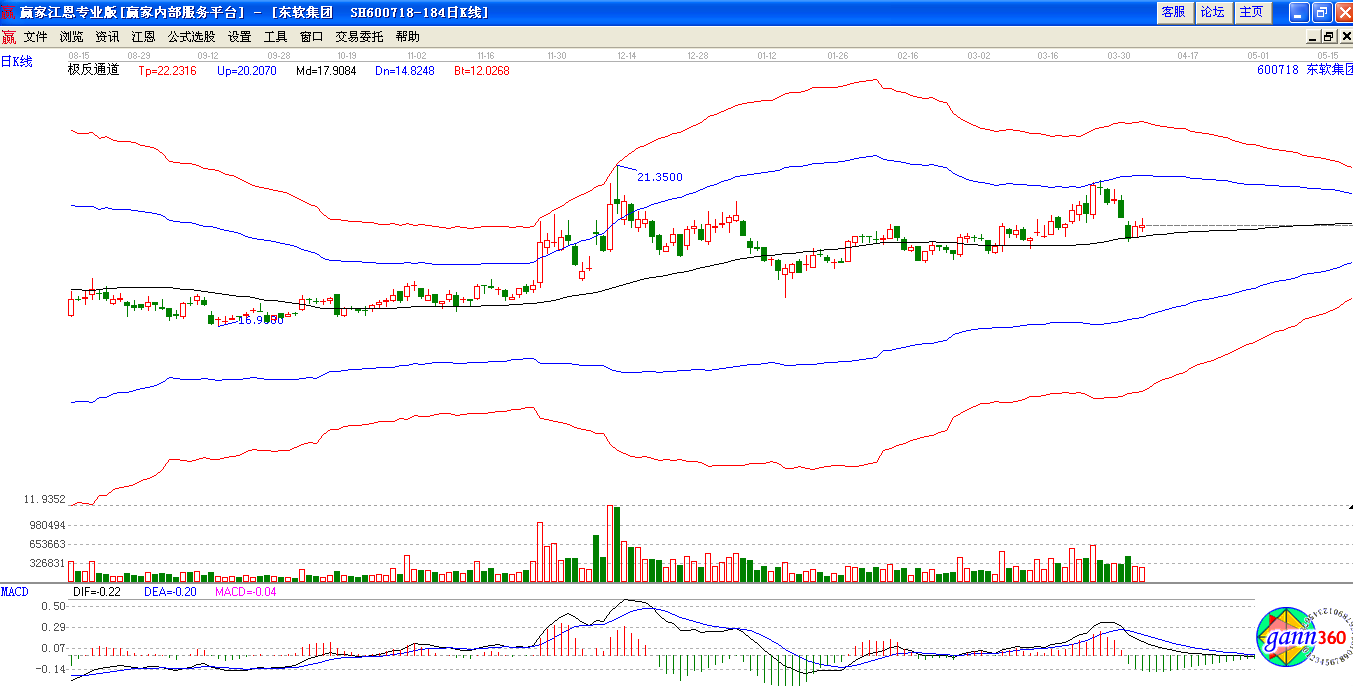 极反通道下东软集团趋势图