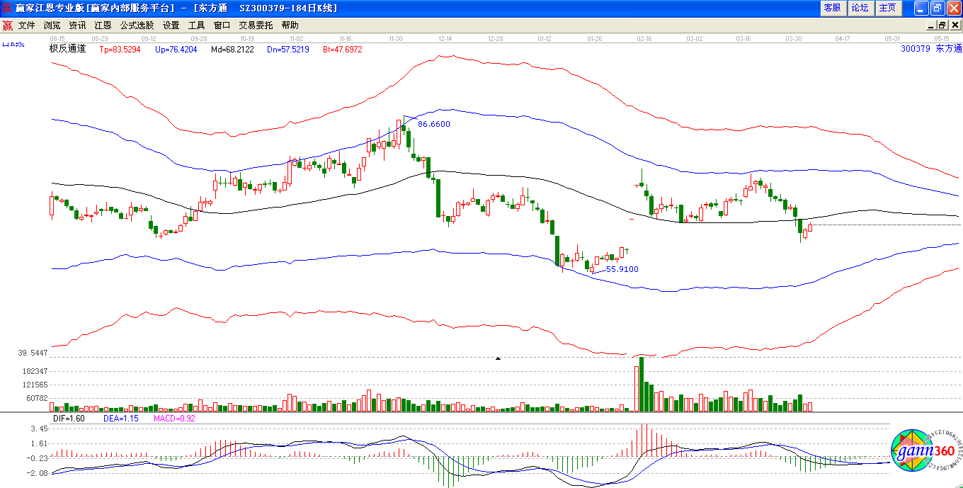 极反通道下东方通趋势图