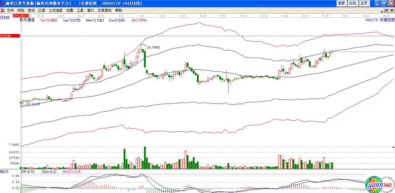 極反通道下安通控股趨勢圖
