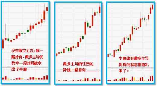 做多主導分析圖