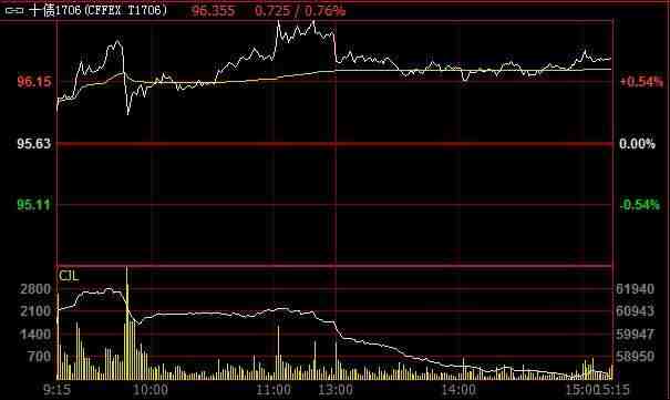 国债期货高开