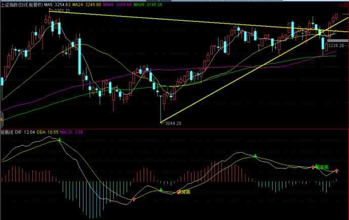 上證日線分析圖
