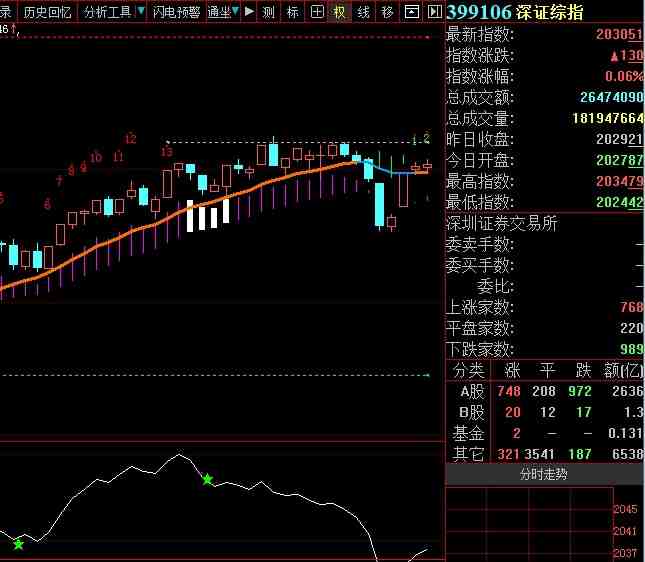 深證綜指走勢圖 深證綜指走勢圖