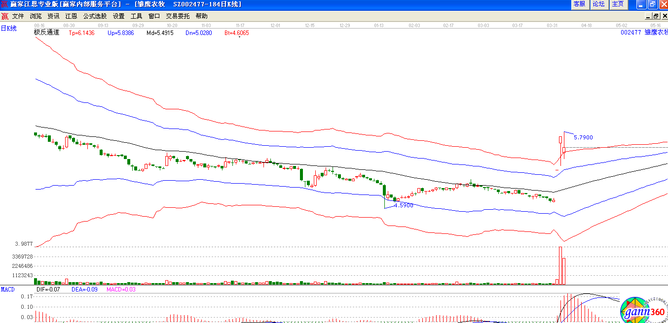 雛鷹農(nóng)牧極反通道下趨勢(shì)圖