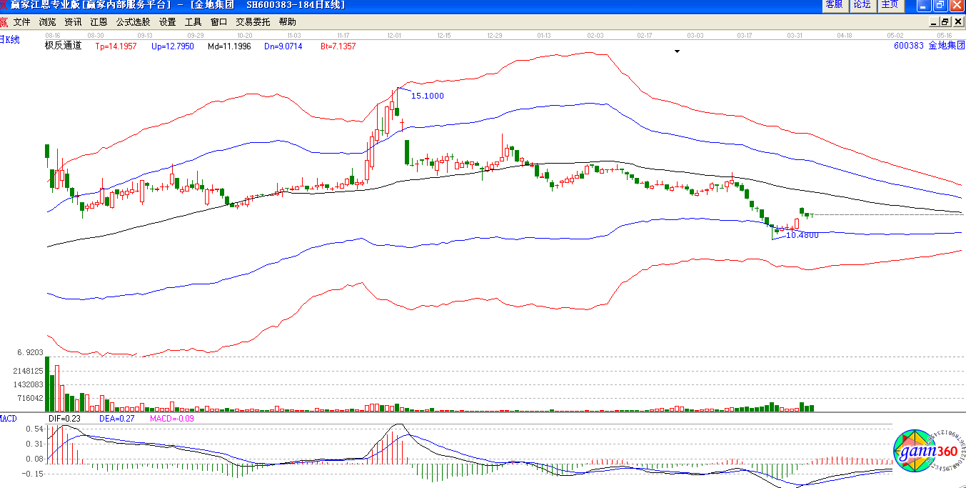 金地集團(tuán)極反通道下趨勢圖 金地集團(tuán)極反通道下趨勢圖