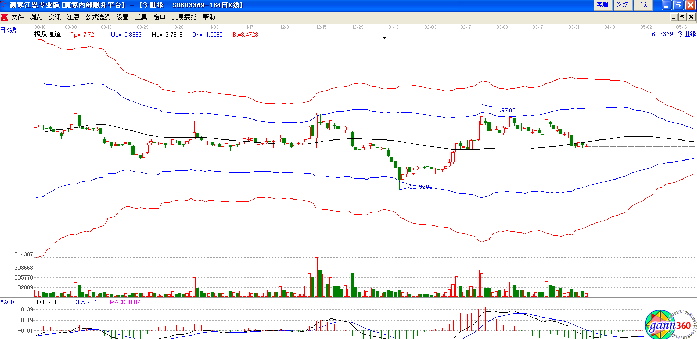 今世緣極反通道下趨勢(shì)圖 今世緣極反通道下趨勢(shì)圖