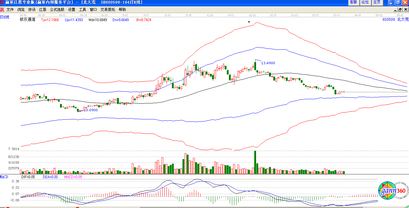 北大荒極反通道下趨勢(shì)圖