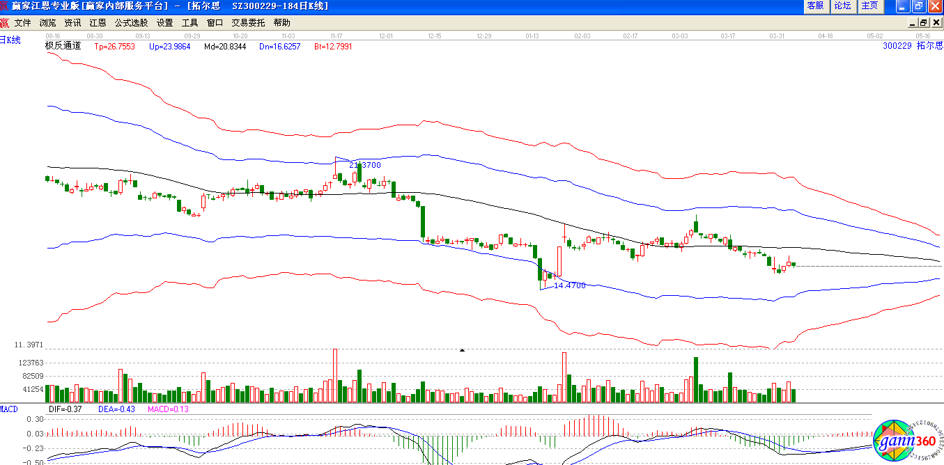 拓爾思極反通道下趨勢圖