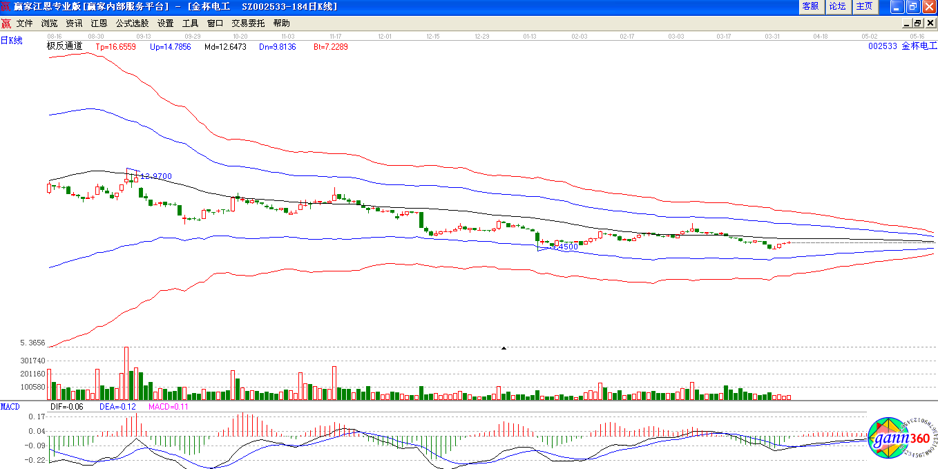 金杯電工極反通道下趨勢(shì)圖 金杯電工極反通道下趨勢(shì)圖
