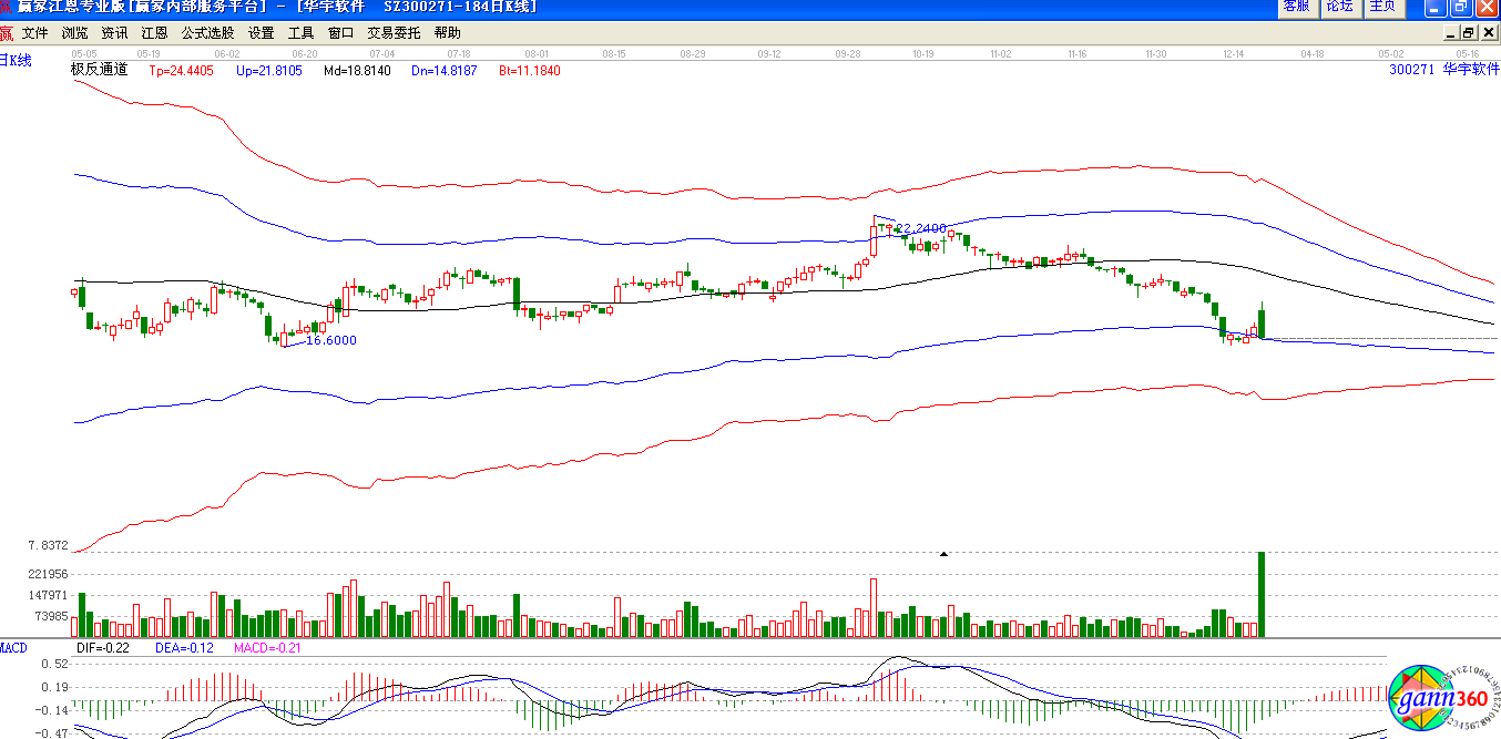 華宇軟件極反通道下趨勢圖