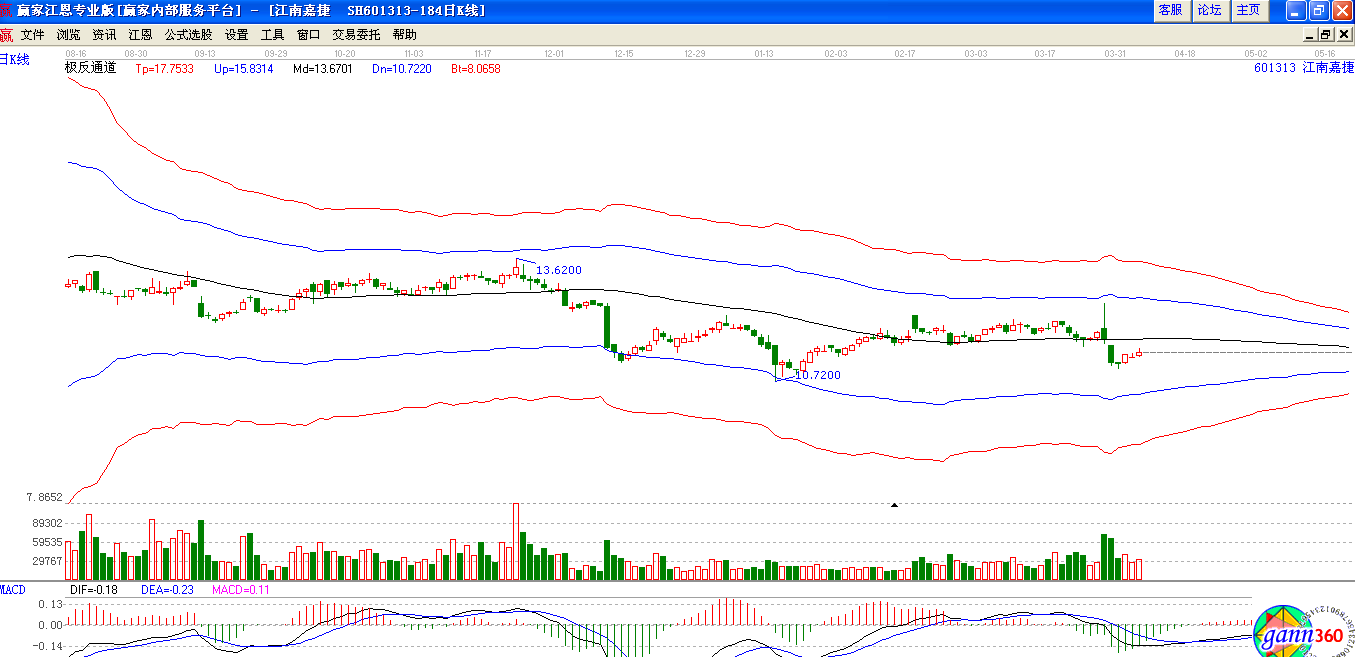 江南嘉捷極反通道下趨勢圖 江南嘉捷極反通道下趨勢圖