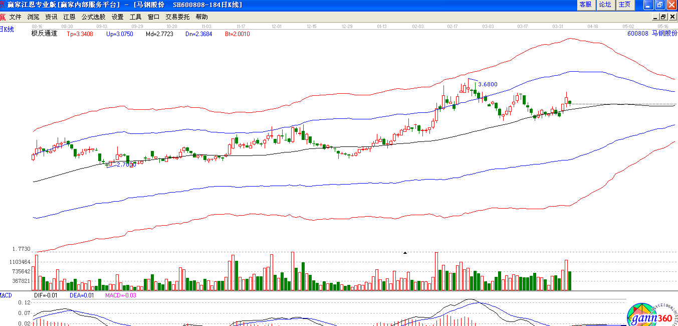 馬鋼股份極反通道下趨勢圖