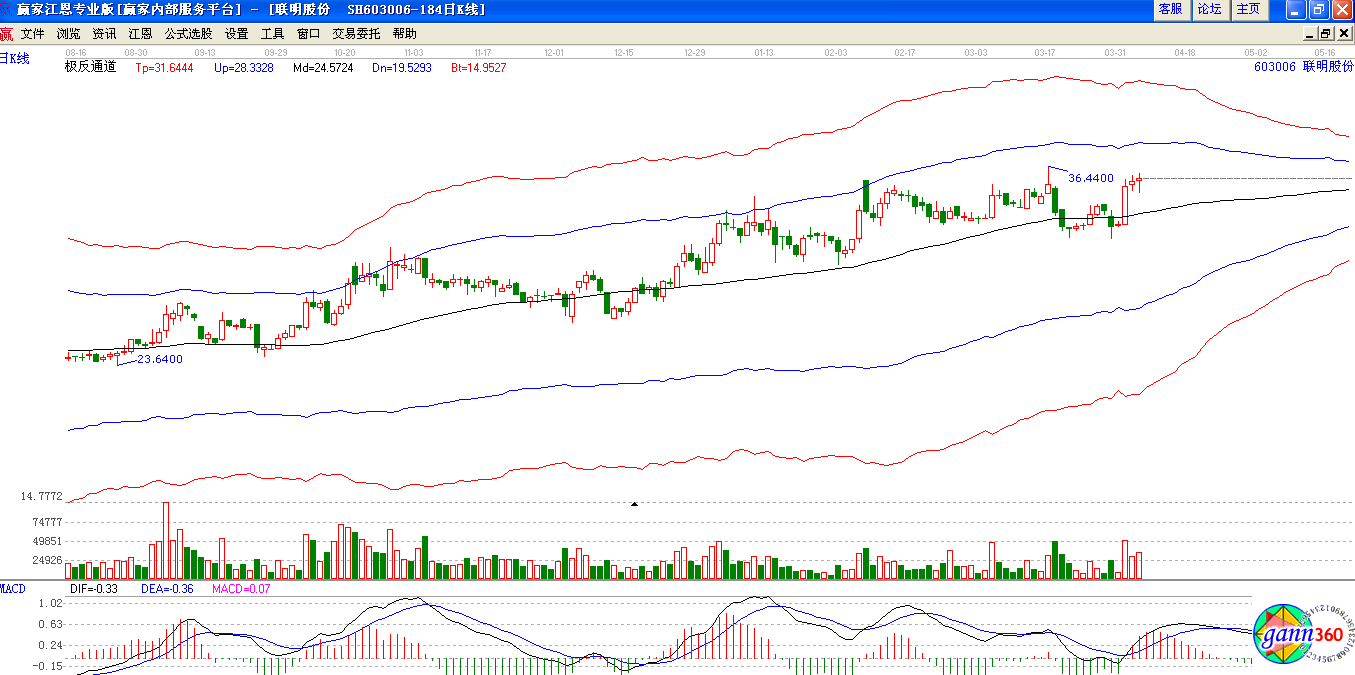 聯(lián)明股份極反通道下趨勢(shì)圖