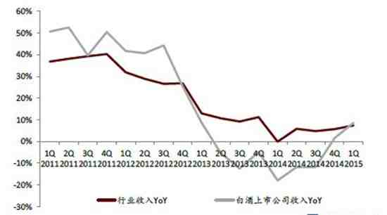 中高端白酒助力業(yè)績(jī)?cè)鲩L(zhǎng)