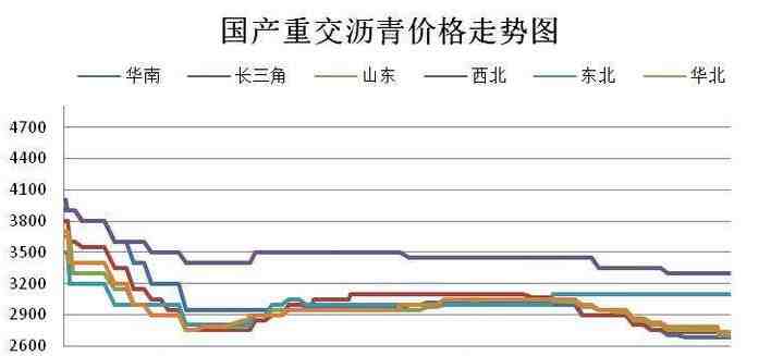 沥青走势