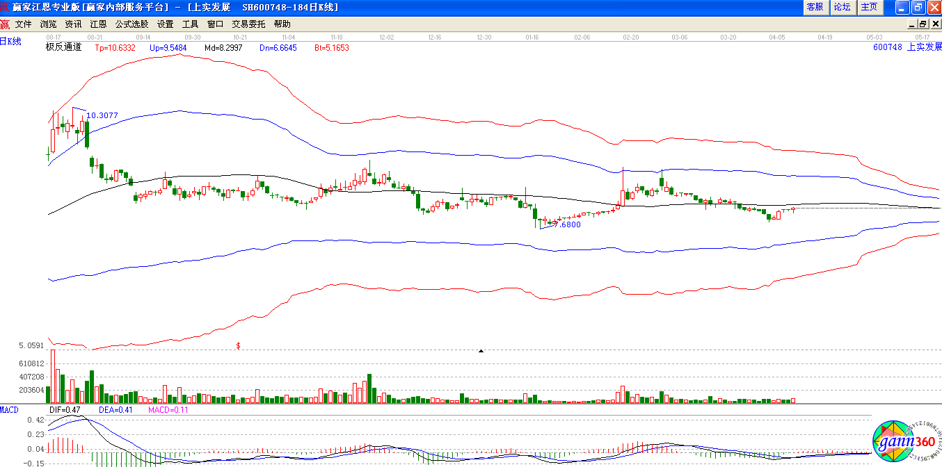 上實發(fā)展極反通道下趨勢圖 上實發(fā)展極反通道下趨勢圖