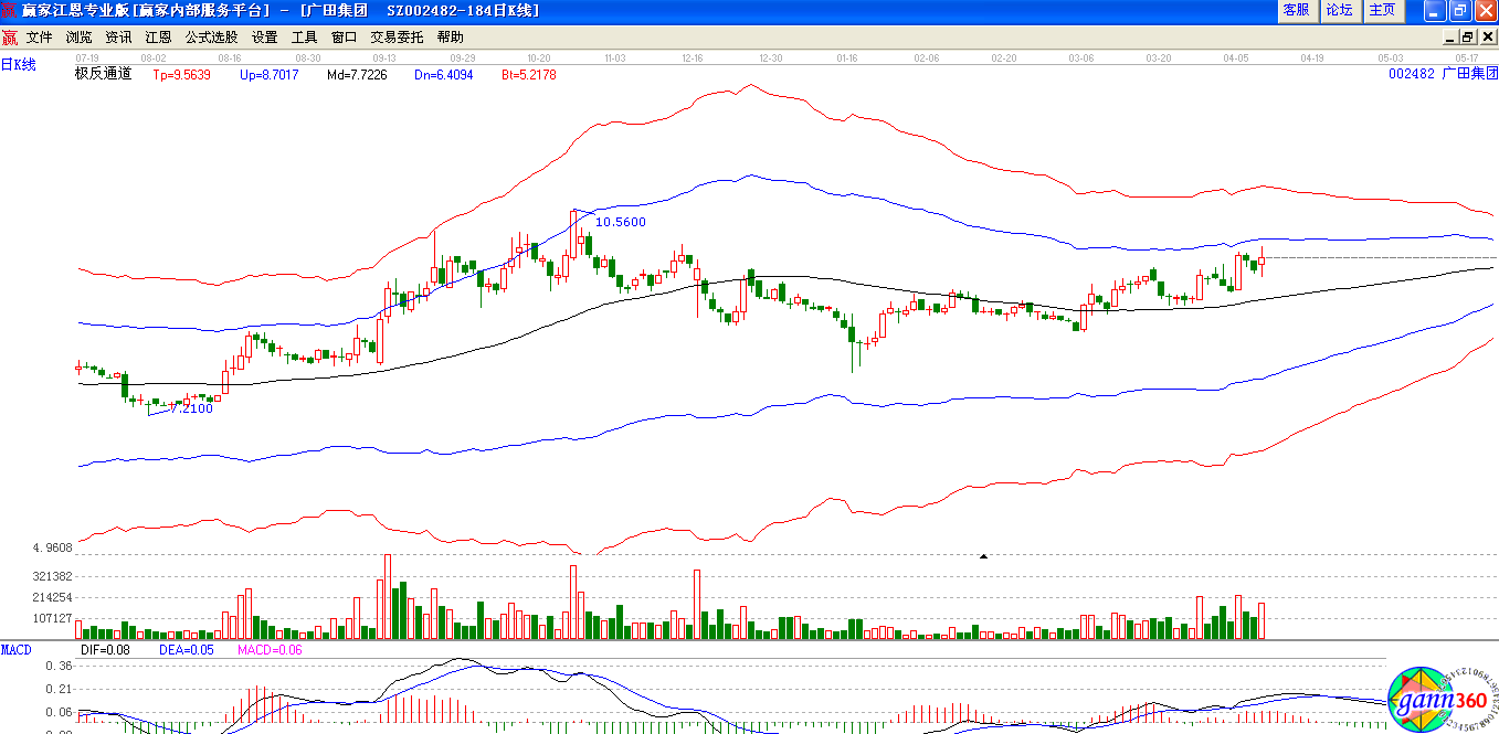 廣田集團極反通道下趨勢圖