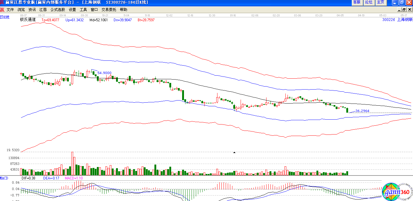 上海鋼聯(lián)極反通道下趨勢(shì)圖 上海鋼聯(lián)極反通道下趨勢(shì)圖