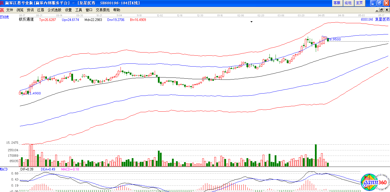 復(fù)星醫(yī)藥極反通道下趨勢圖