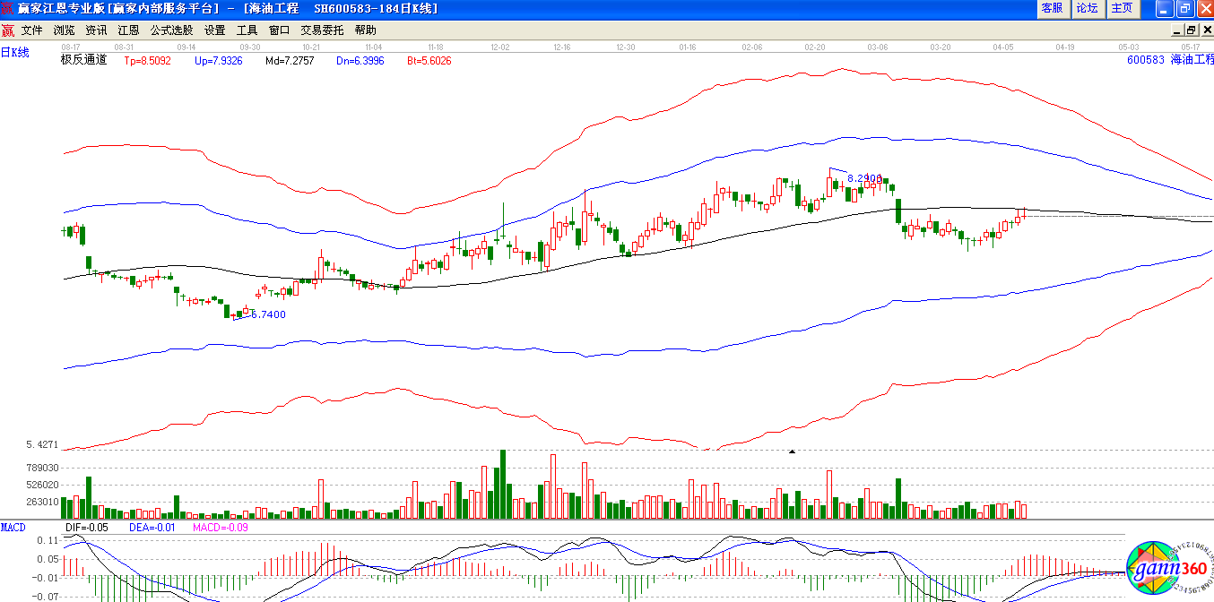 海油工程極反通道下趨勢(shì)圖 海油工程極反通道下趨勢(shì)圖