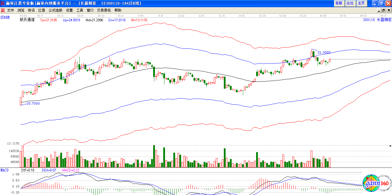 長(zhǎng)盈精密極反通道下趨勢(shì)圖 長(zhǎng)盈精密極反通道下趨勢(shì)圖