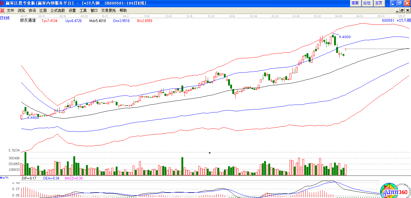 八一钢铁极反通道下趋势图