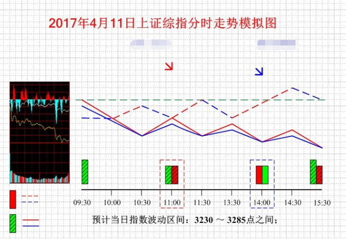 11日上证综指分时走势模拟图