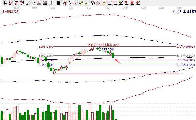 上證指數(shù)分析圖 上證指數(shù)分析圖
