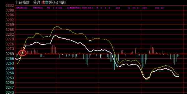 上证指数分时走势