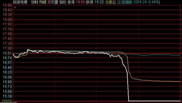 皖新传媒分时走势
