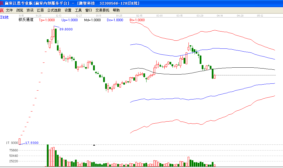 激智科技極反通道下趨勢圖