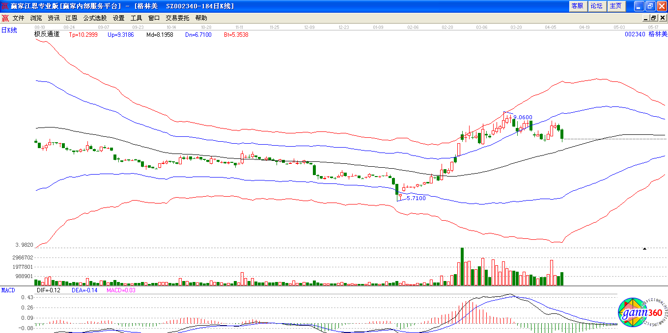 格林美極反通道下趨勢圖