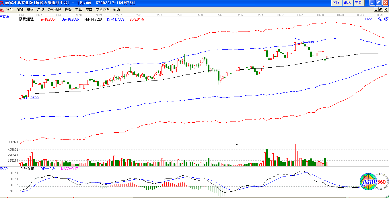 合力泰極反通道下趨勢圖