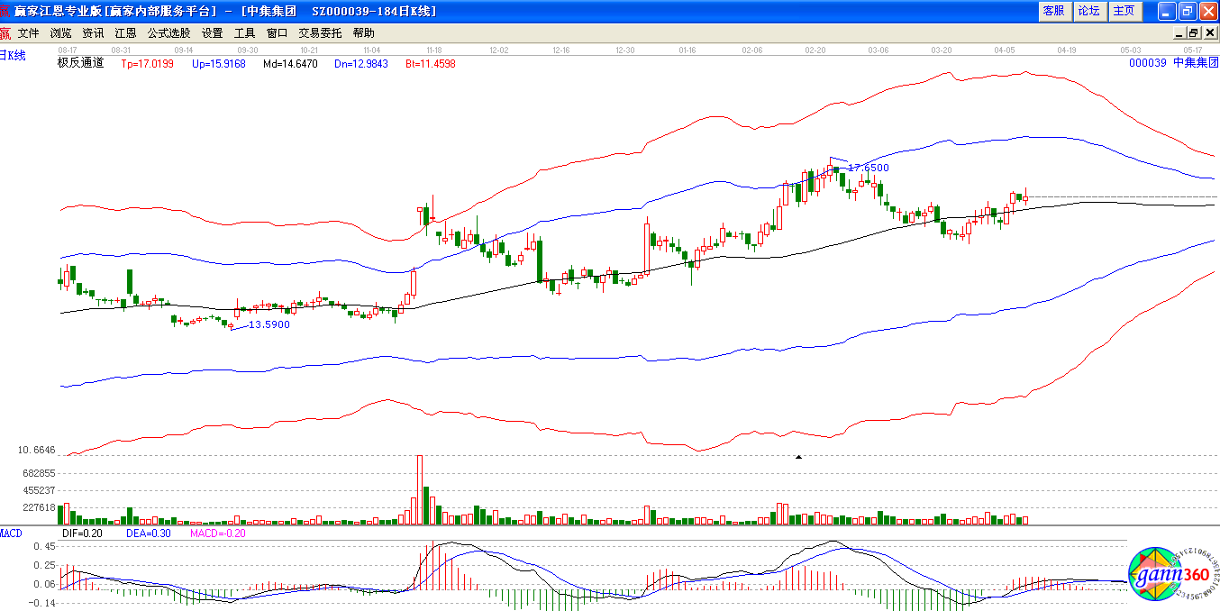 中集集團(tuán)極反通道下趨勢圖