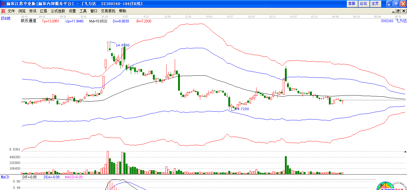 飞力达极反通道下趋势图